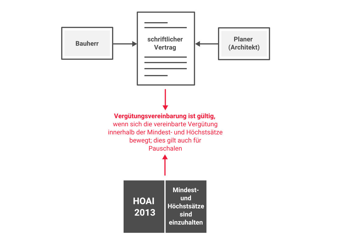 Informationen zum Thema HOAI 2021