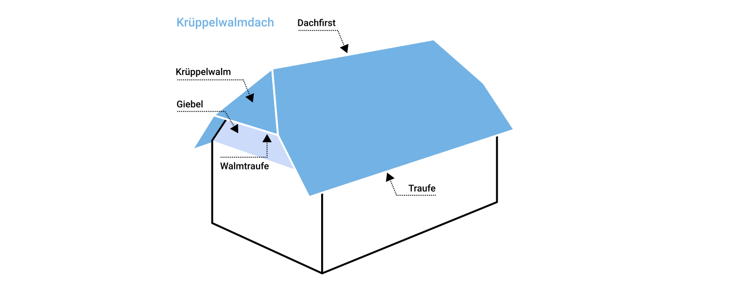 informationen-zum-thema-kr-ppelwalmdach