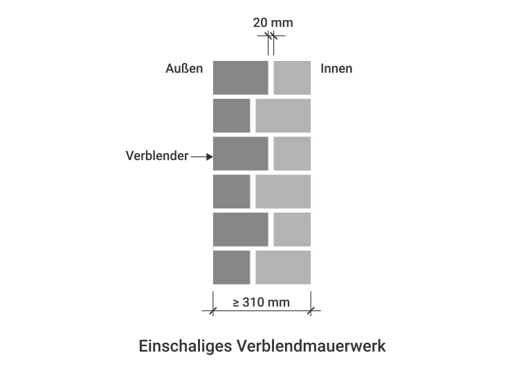 Verblendmauerwerk einschalig