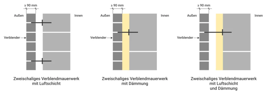 Verblendmauerwerk zweischalig