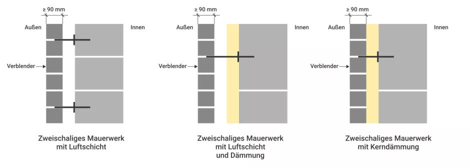 Zweischaliges Mauerwerk