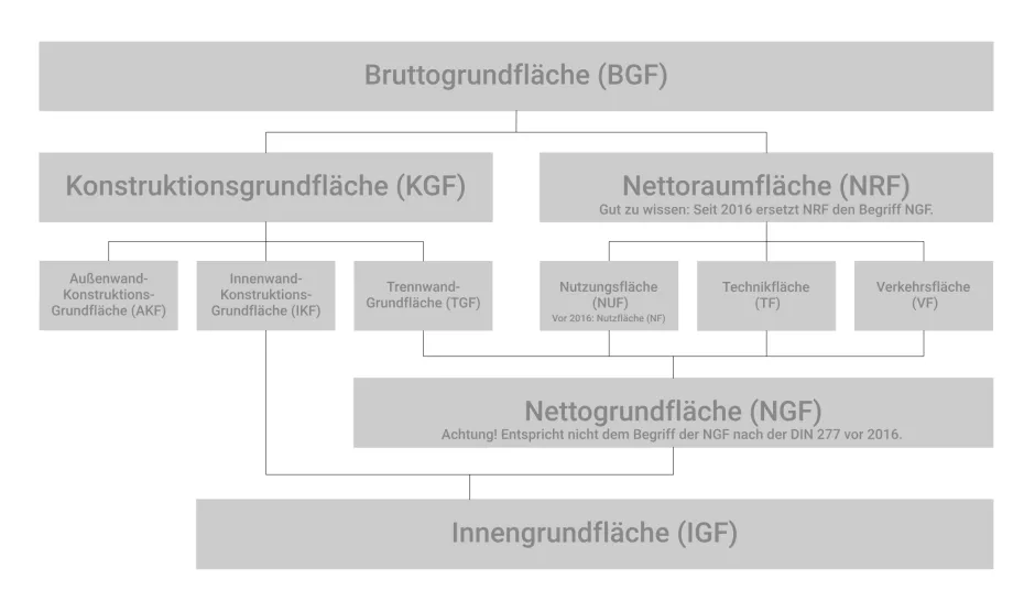 Überblick Flächen nach DIN 277