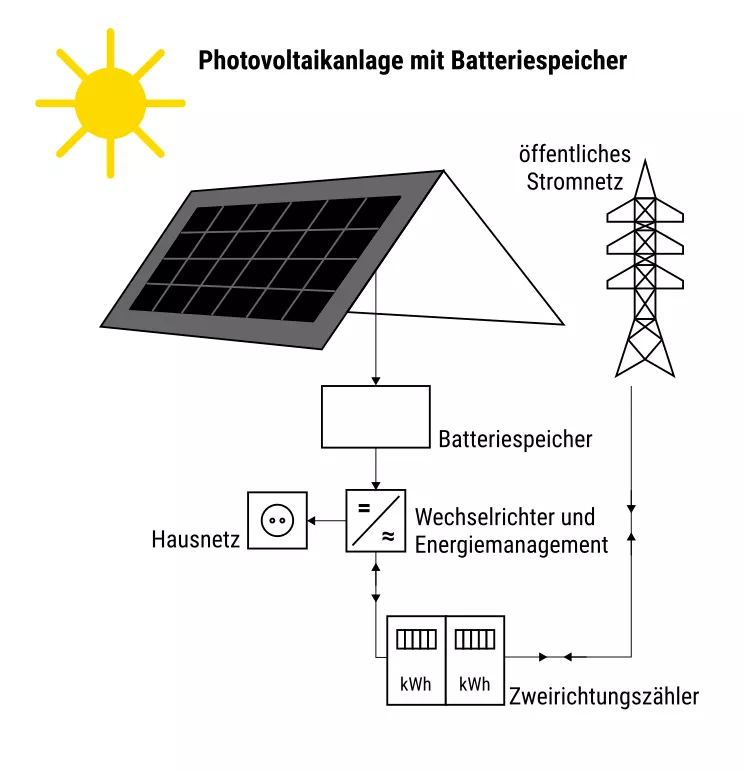 Photovoltaikanlage mit Speicher