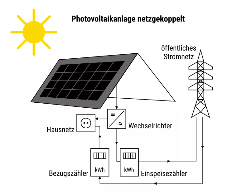 Photovoltaikanlage Netzgekoppelt