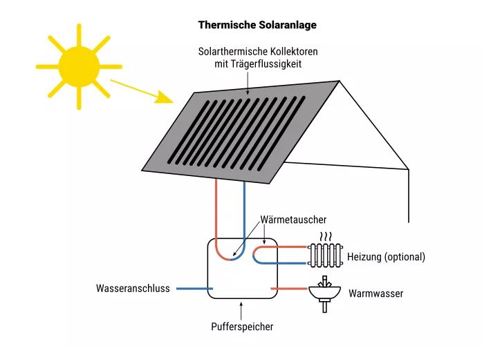 Thermische Solaranlage