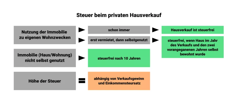 Hausverkauf/Wohnungsverkauf Steuer Infografik