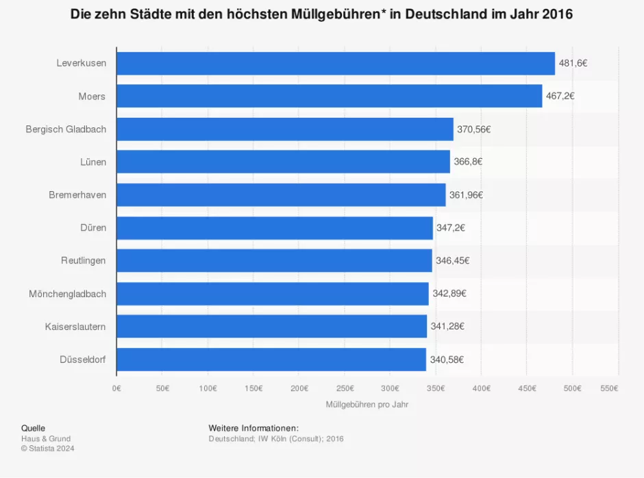 Die zehn Städte mit den höchsten Müllgebühren in Deutschland im Jahr 2016