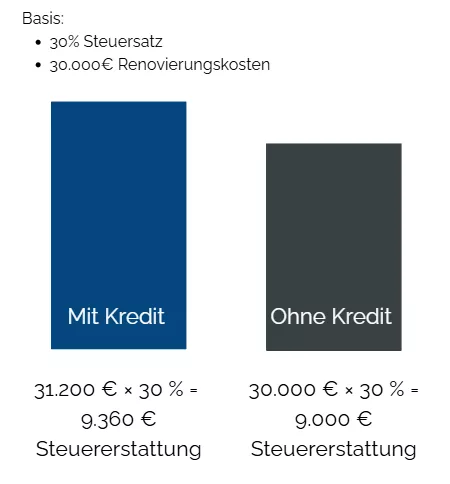 Renovierungskosten Mietwohnung absetzen