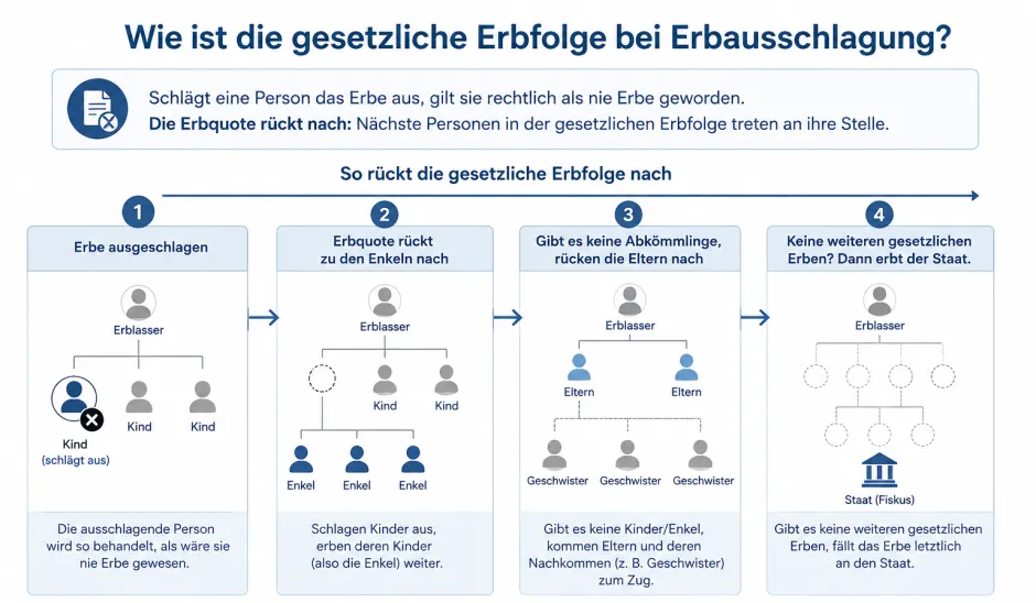 Erbe ausschlagen Reihenfolge