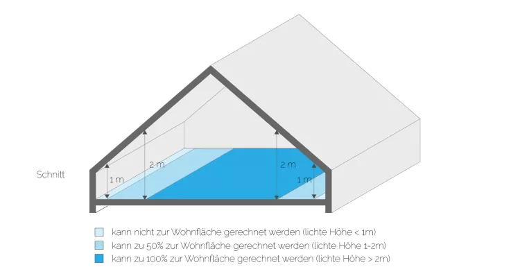 Wohnflächenberechnung bei Dachschrägen