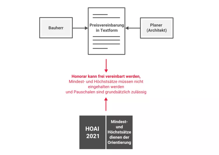 Siemon Tabelle Hoai 2021 Die HOAI 2021 – Auswirkungen für private Bauherrn - immoportal.com
