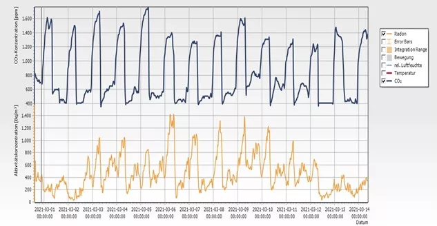 Grafische Auswertung einer Radonmessung über 14 Tage. Zu erkennen ist für die kundige Radonfachperson der auffällige Zusammenhang zwischen Radon und CO2 in der Raumluft.  Legende: gelb = Radonkonzentration in Bq/m3, blau = CO2 Konzentration in ppm