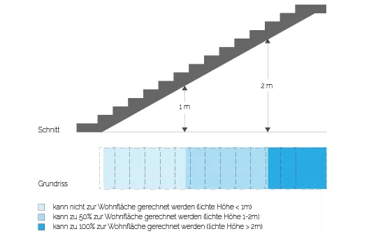 Treppen Din 277