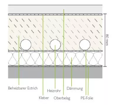 Fußbodenheizsystem mit Estrich in Nassbauweise