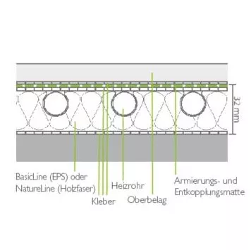Flächenheiz- und Kühlsystem in Trockenbauweise