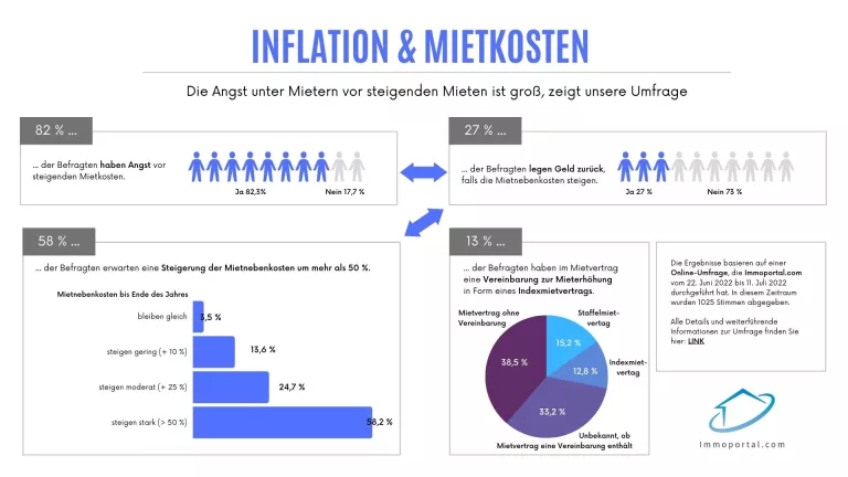 Immoportal-Umfrage zeigt: Die Angst vor steigenden Mieten ist groß 